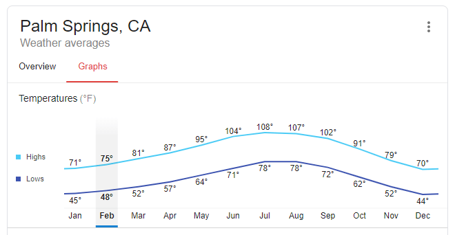 Palm Springs Weather - Palm Springs Real Estate